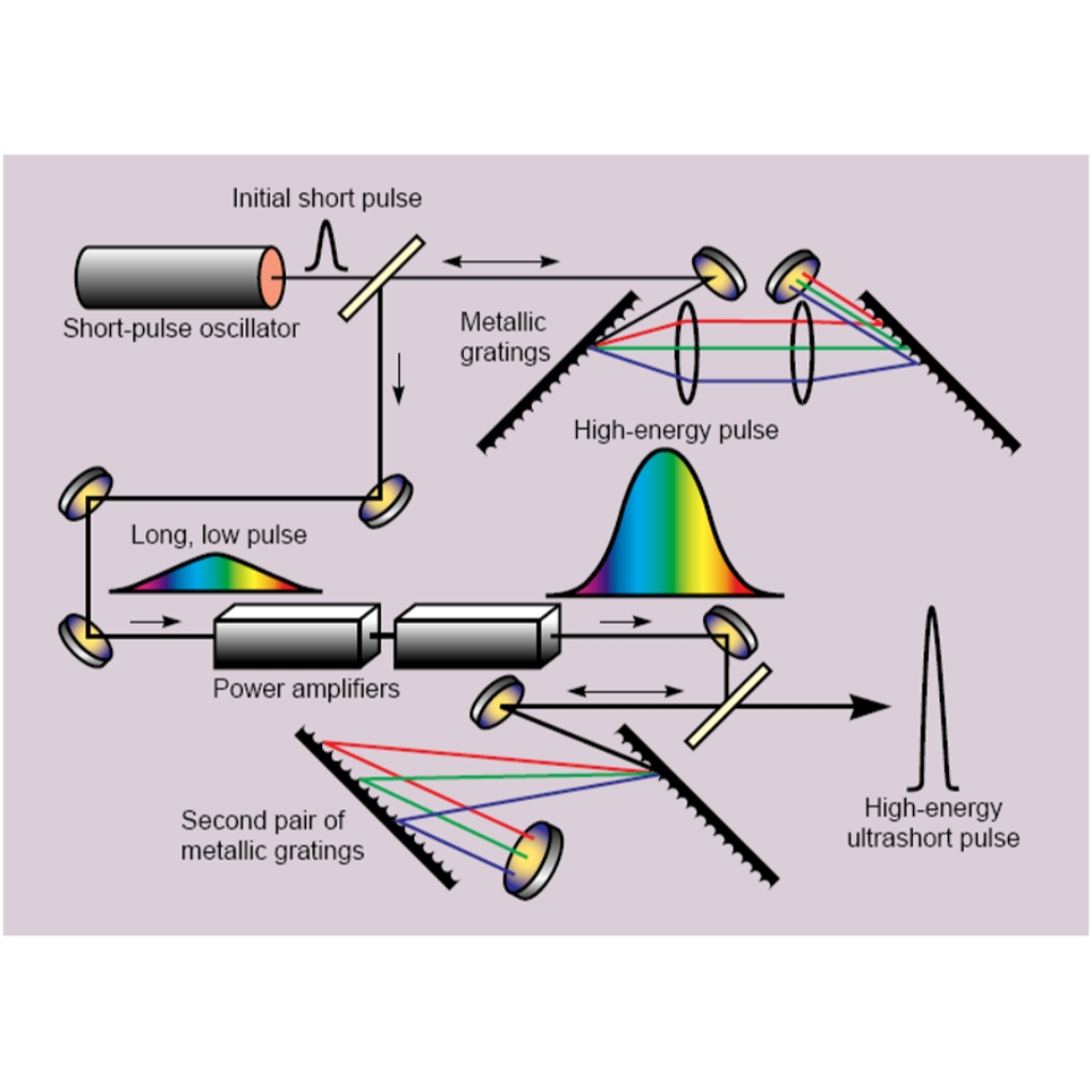 Diffraction grating principle diagram – +1st and 0th order diffraction, illustrating grating function in spectrometers and laser systems
