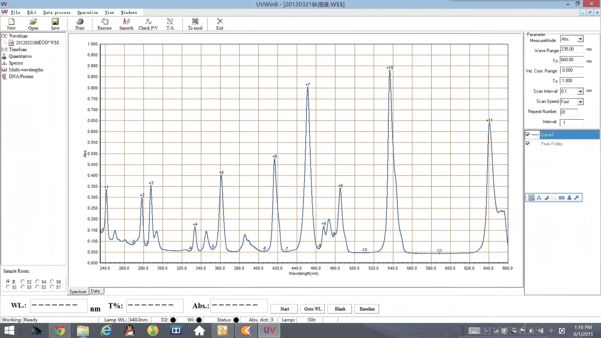 Wavelength scan result from the UV-Vis spectrophotometer showing spectral peaks and analysis data.